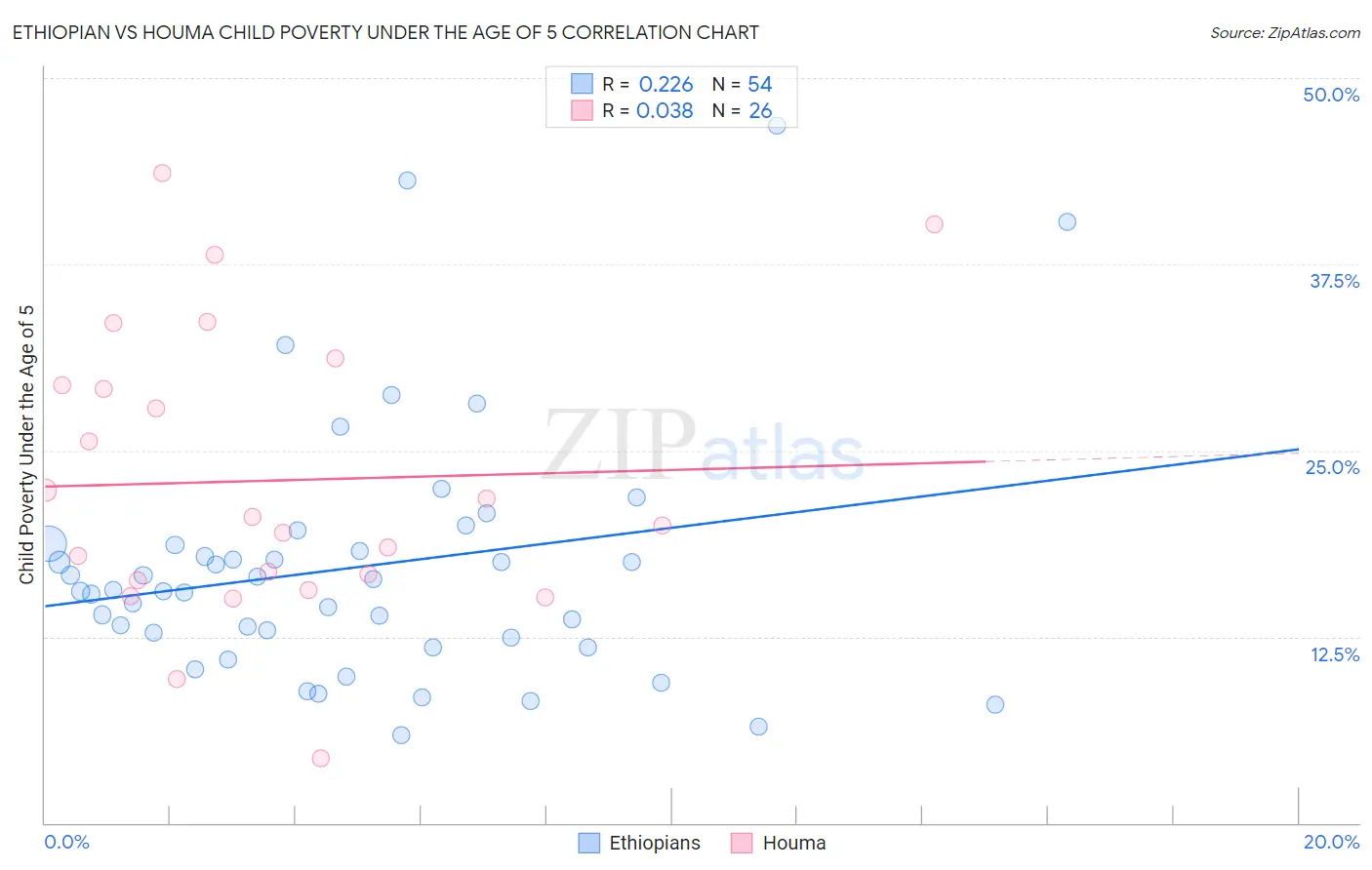 Ethiopian vs Houma Child Poverty Under the Age of 5