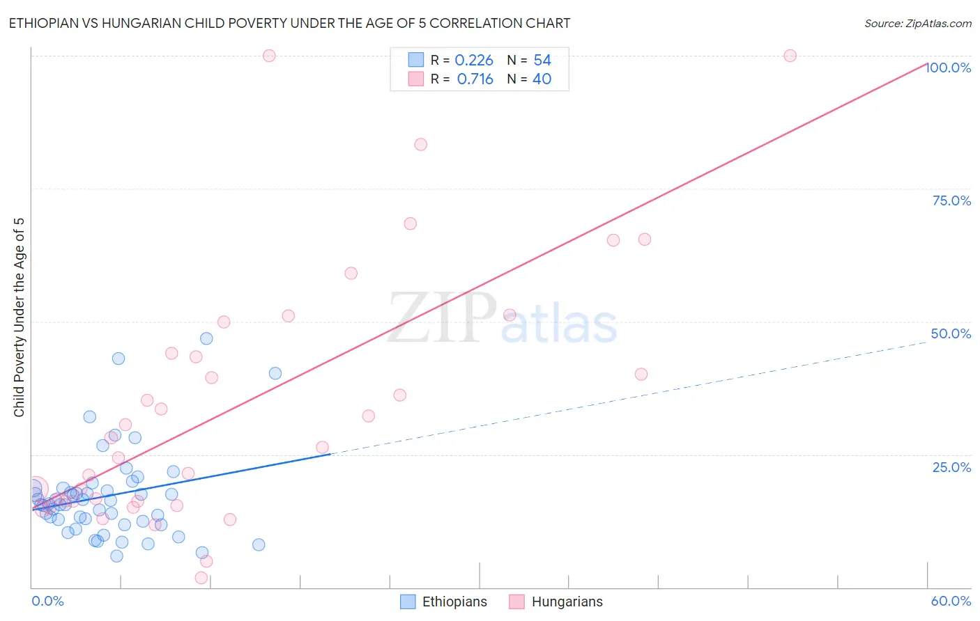 Ethiopian vs Hungarian Child Poverty Under the Age of 5