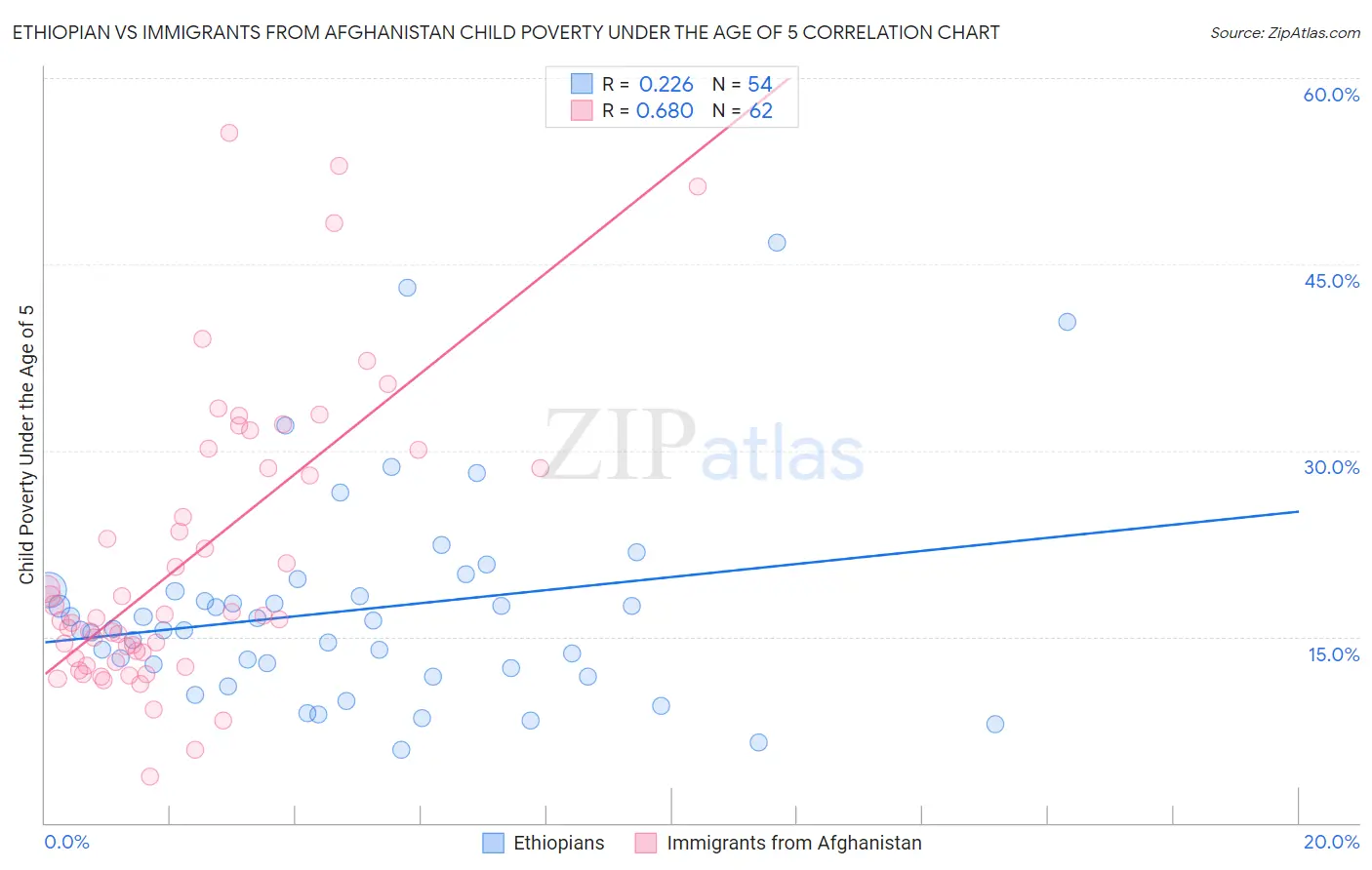 Ethiopian vs Immigrants from Afghanistan Child Poverty Under the Age of 5