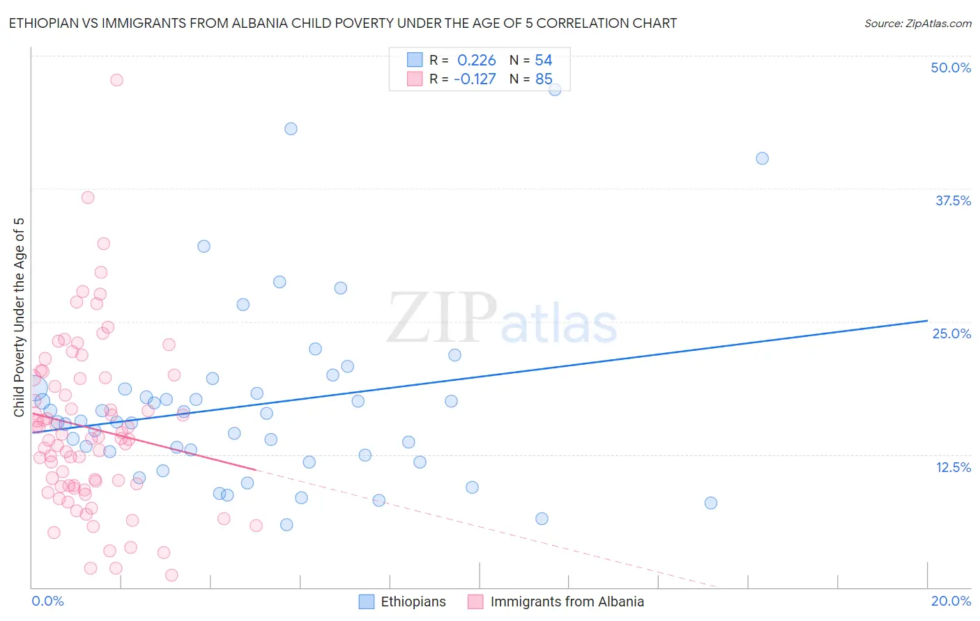 Ethiopian vs Immigrants from Albania Child Poverty Under the Age of 5