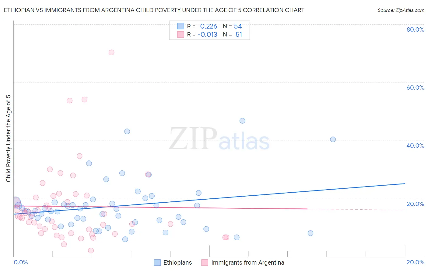 Ethiopian vs Immigrants from Argentina Child Poverty Under the Age of 5