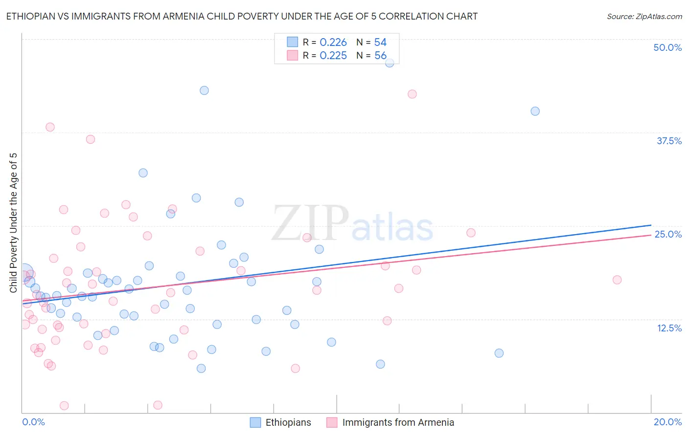 Ethiopian vs Immigrants from Armenia Child Poverty Under the Age of 5