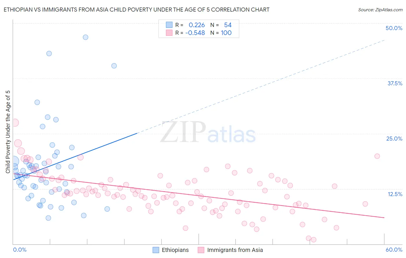 Ethiopian vs Immigrants from Asia Child Poverty Under the Age of 5