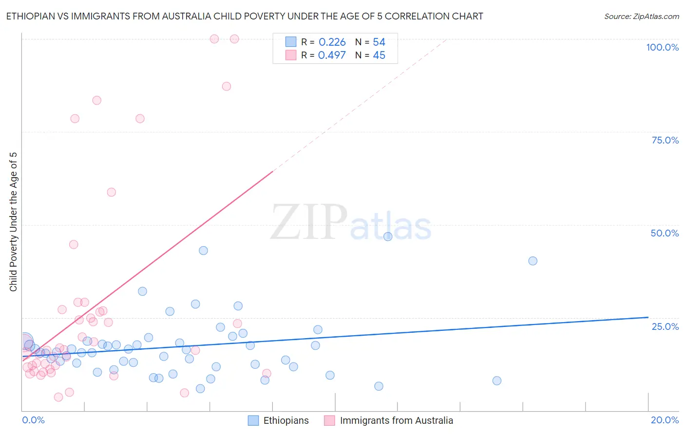 Ethiopian vs Immigrants from Australia Child Poverty Under the Age of 5