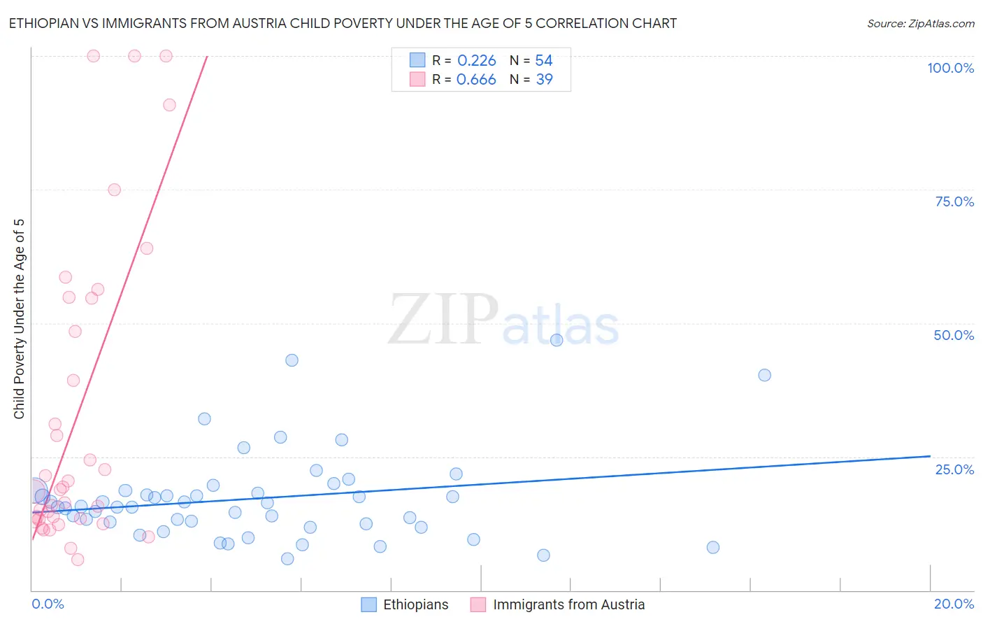 Ethiopian vs Immigrants from Austria Child Poverty Under the Age of 5