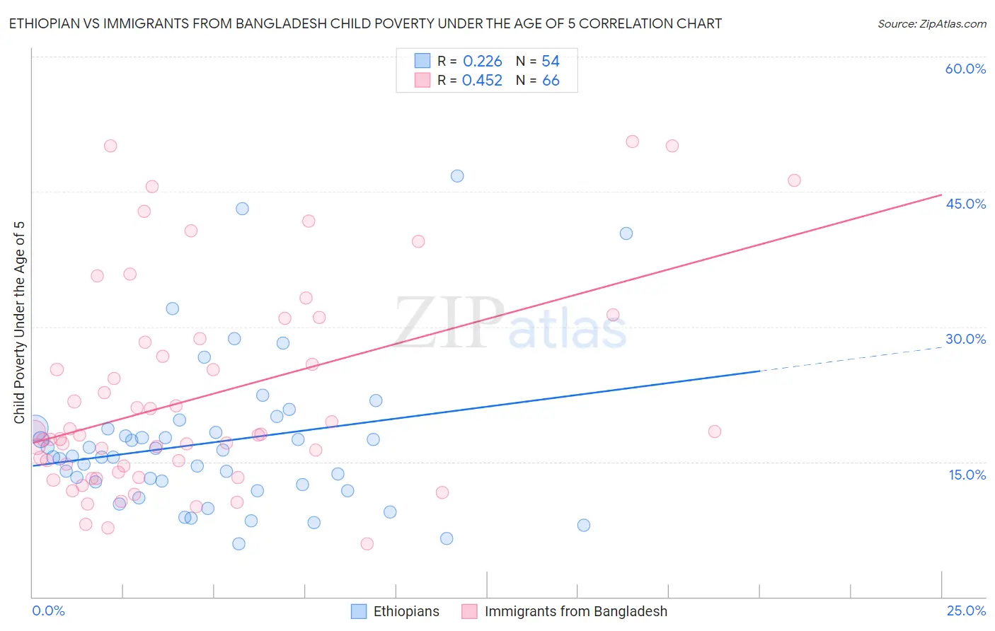 Ethiopian vs Immigrants from Bangladesh Child Poverty Under the Age of 5