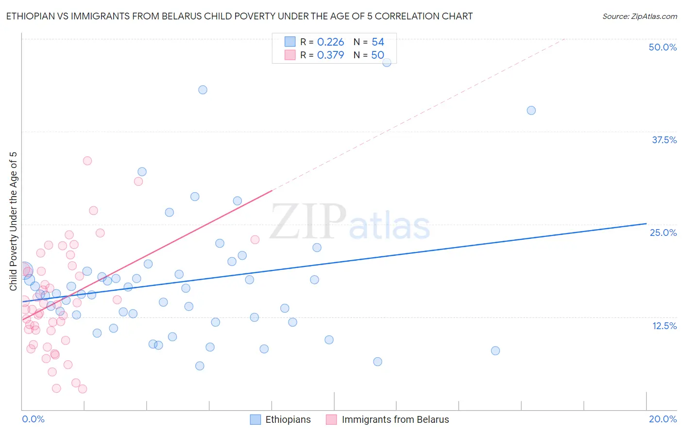 Ethiopian vs Immigrants from Belarus Child Poverty Under the Age of 5