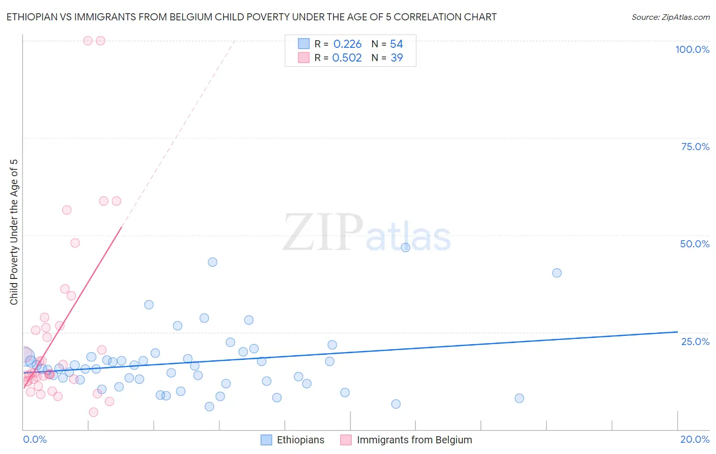 Ethiopian vs Immigrants from Belgium Child Poverty Under the Age of 5