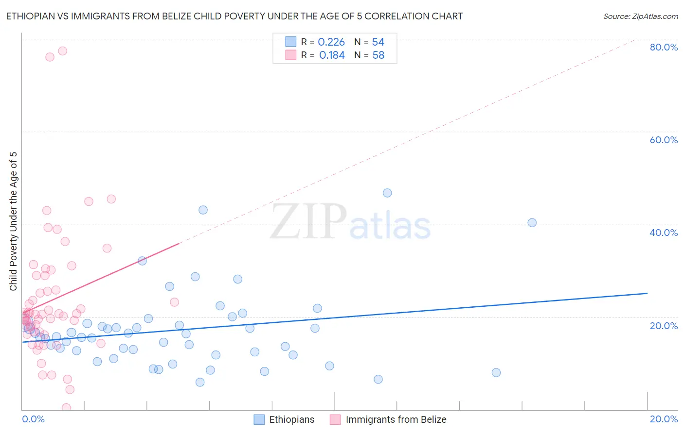 Ethiopian vs Immigrants from Belize Child Poverty Under the Age of 5