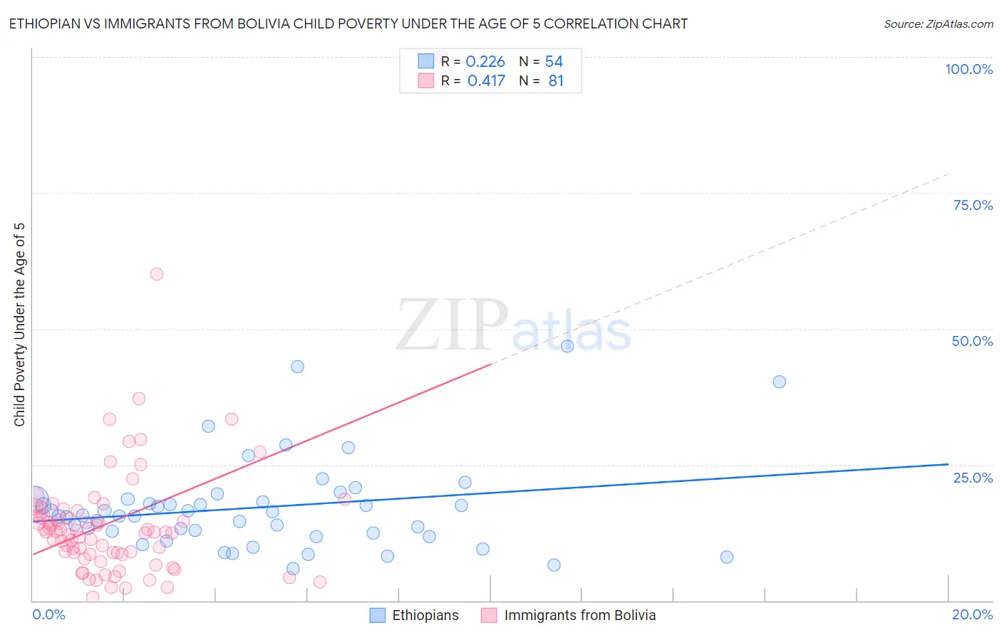 Ethiopian vs Immigrants from Bolivia Child Poverty Under the Age of 5