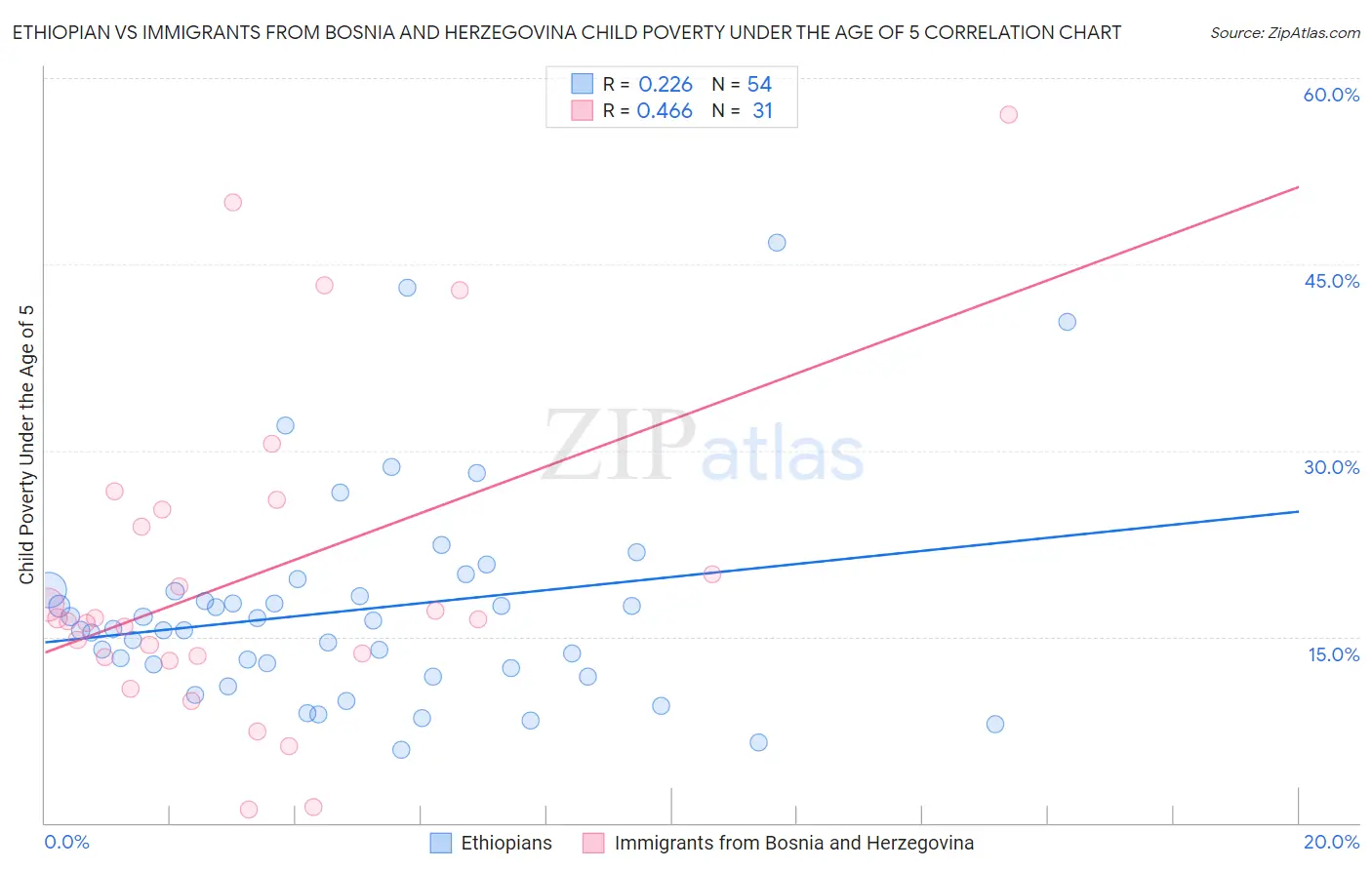Ethiopian vs Immigrants from Bosnia and Herzegovina Child Poverty Under the Age of 5