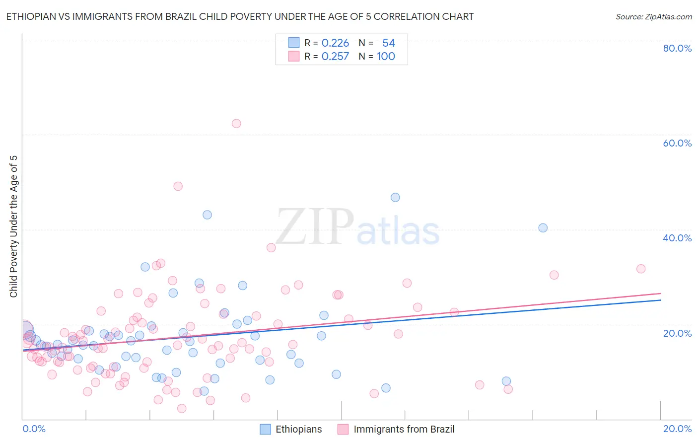 Ethiopian vs Immigrants from Brazil Child Poverty Under the Age of 5