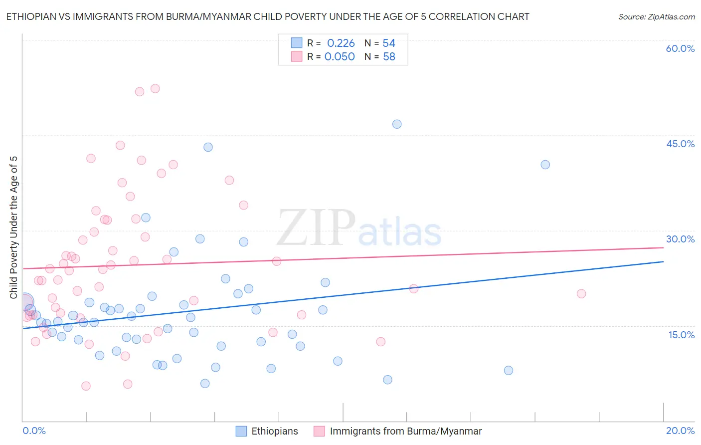 Ethiopian vs Immigrants from Burma/Myanmar Child Poverty Under the Age of 5