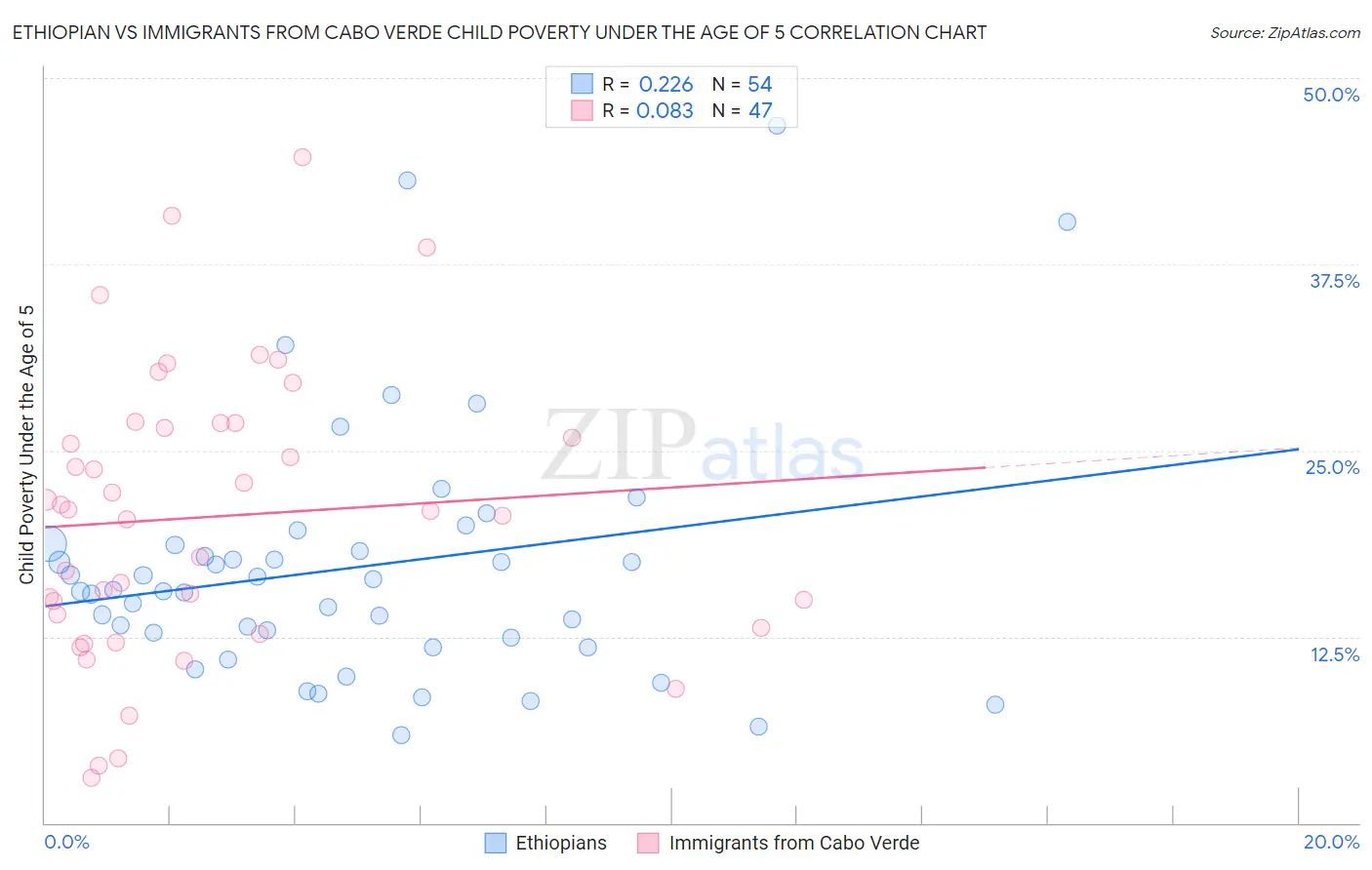 Ethiopian vs Immigrants from Cabo Verde Child Poverty Under the Age of 5