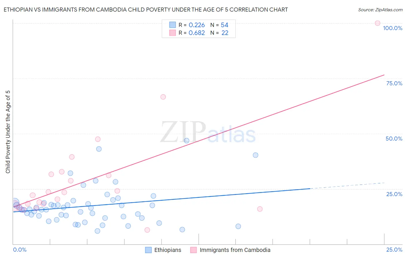 Ethiopian vs Immigrants from Cambodia Child Poverty Under the Age of 5