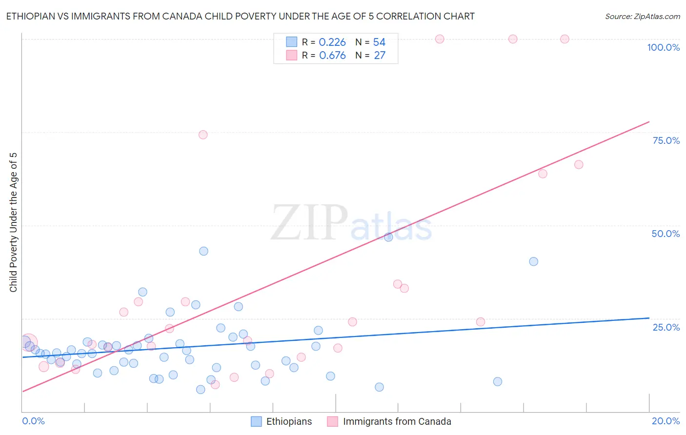 Ethiopian vs Immigrants from Canada Child Poverty Under the Age of 5
