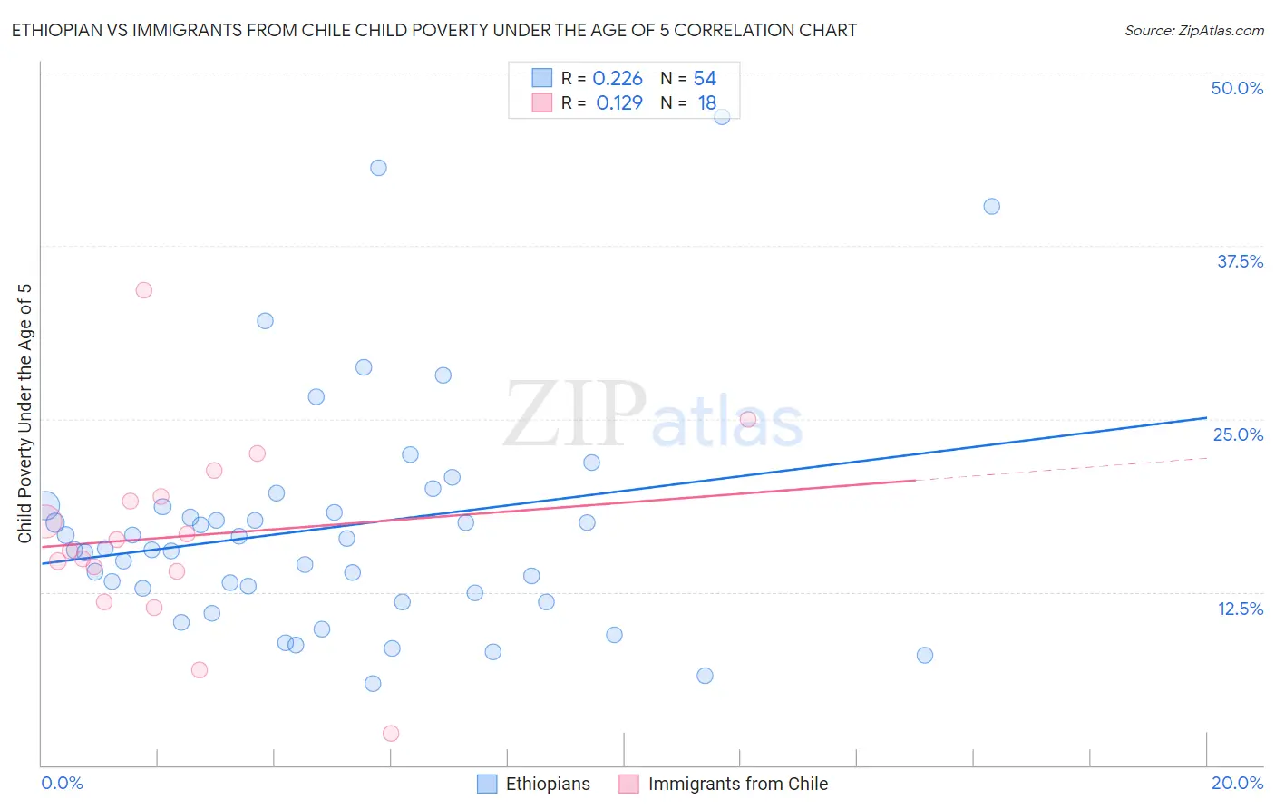 Ethiopian vs Immigrants from Chile Child Poverty Under the Age of 5