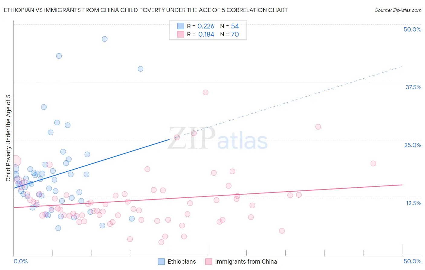 Ethiopian vs Immigrants from China Child Poverty Under the Age of 5