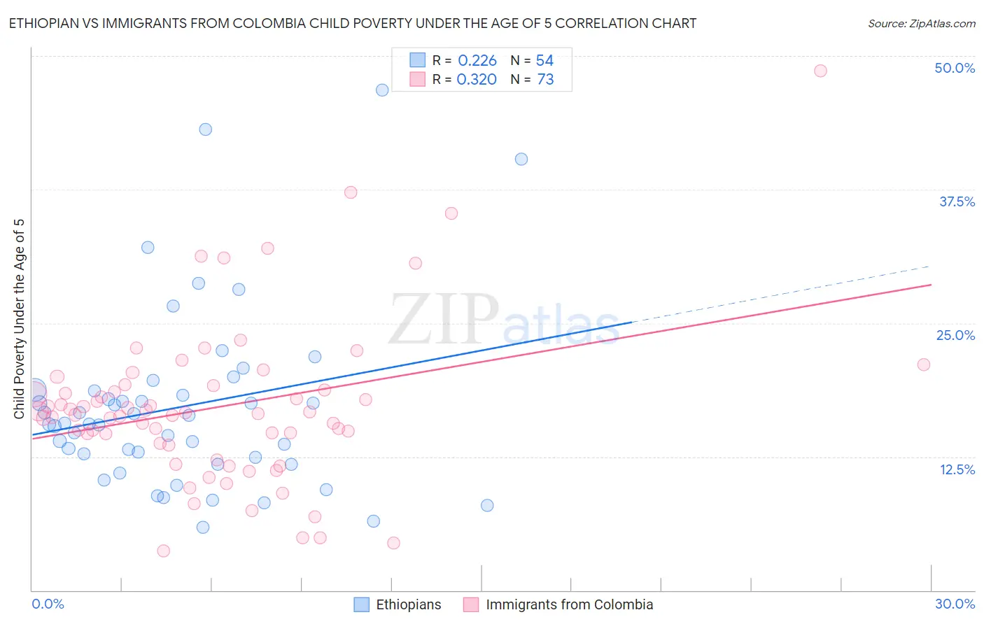 Ethiopian vs Immigrants from Colombia Child Poverty Under the Age of 5