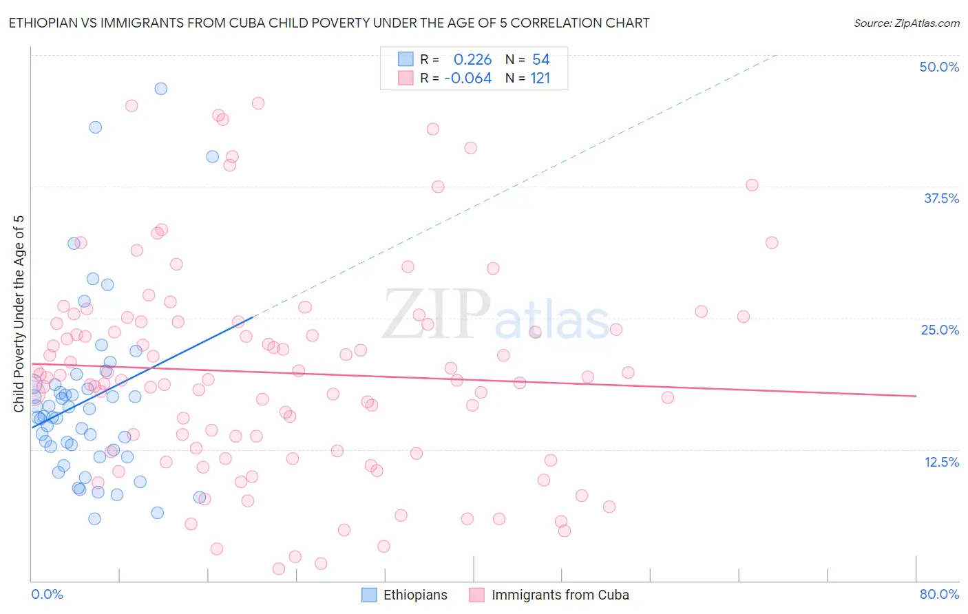 Ethiopian vs Immigrants from Cuba Child Poverty Under the Age of 5