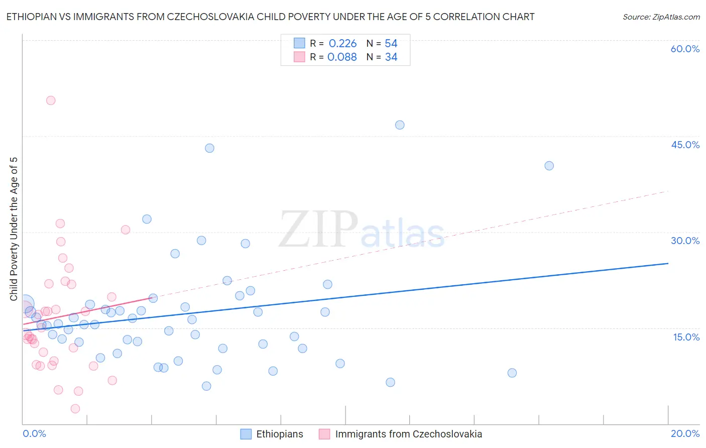 Ethiopian vs Immigrants from Czechoslovakia Child Poverty Under the Age of 5