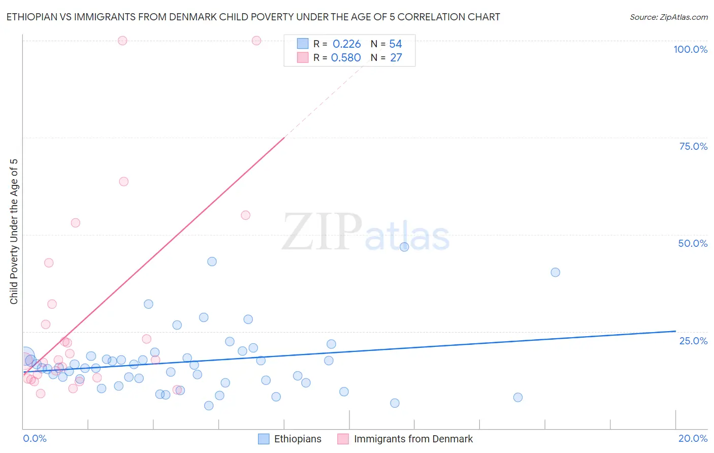 Ethiopian vs Immigrants from Denmark Child Poverty Under the Age of 5