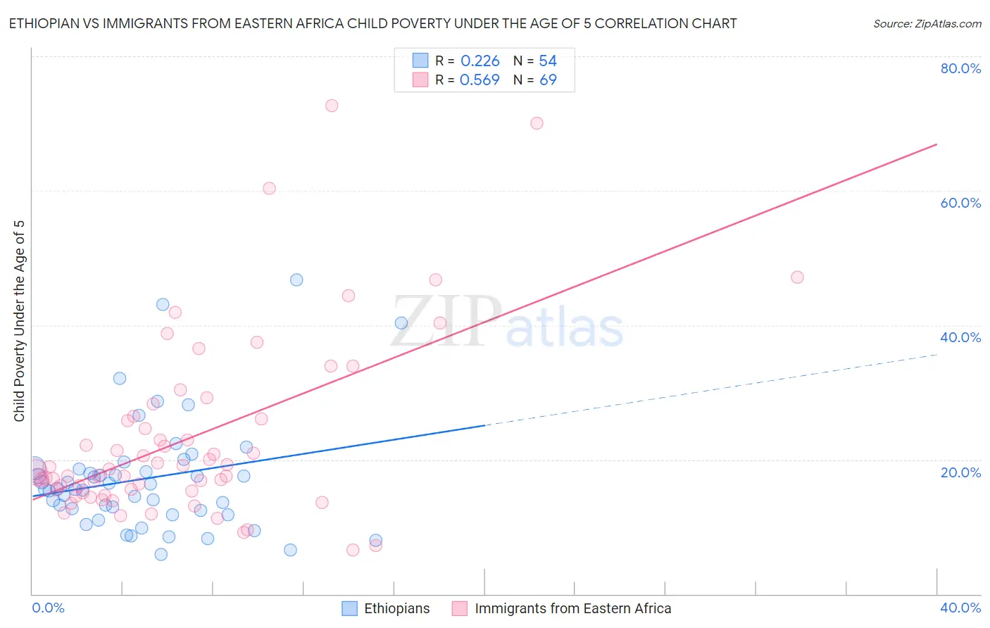 Ethiopian vs Immigrants from Eastern Africa Child Poverty Under the Age of 5