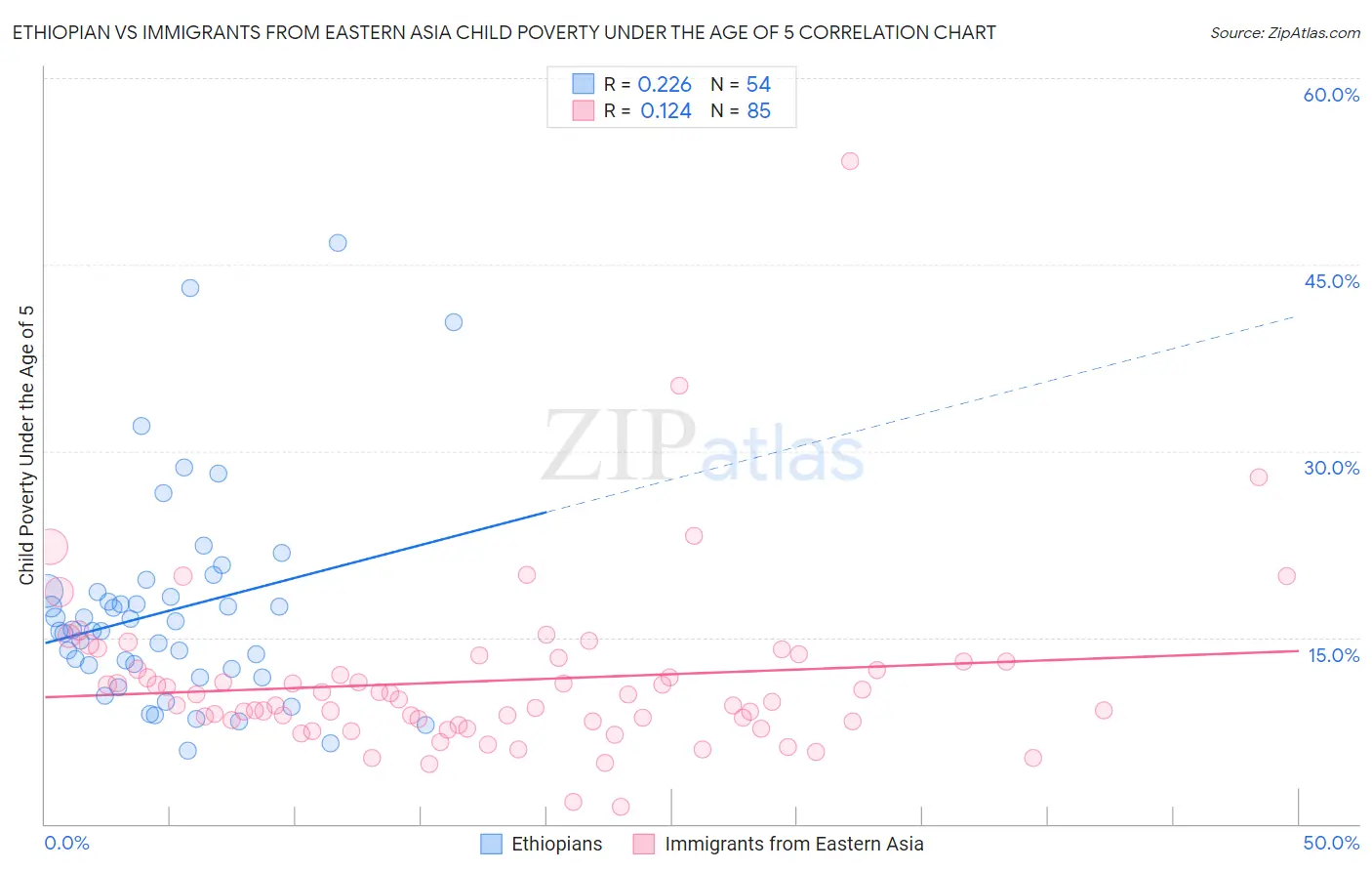 Ethiopian vs Immigrants from Eastern Asia Child Poverty Under the Age of 5