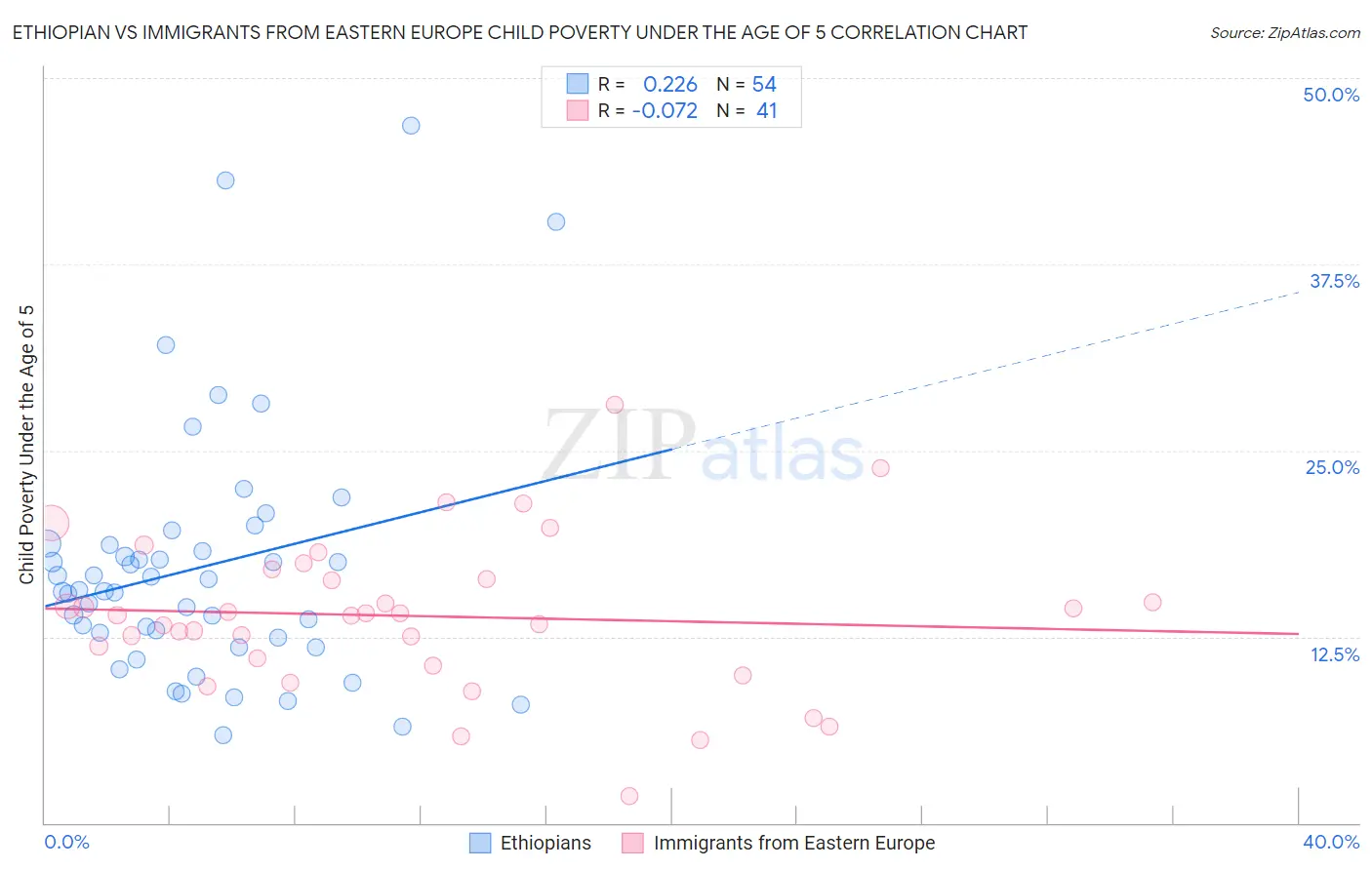 Ethiopian vs Immigrants from Eastern Europe Child Poverty Under the Age of 5