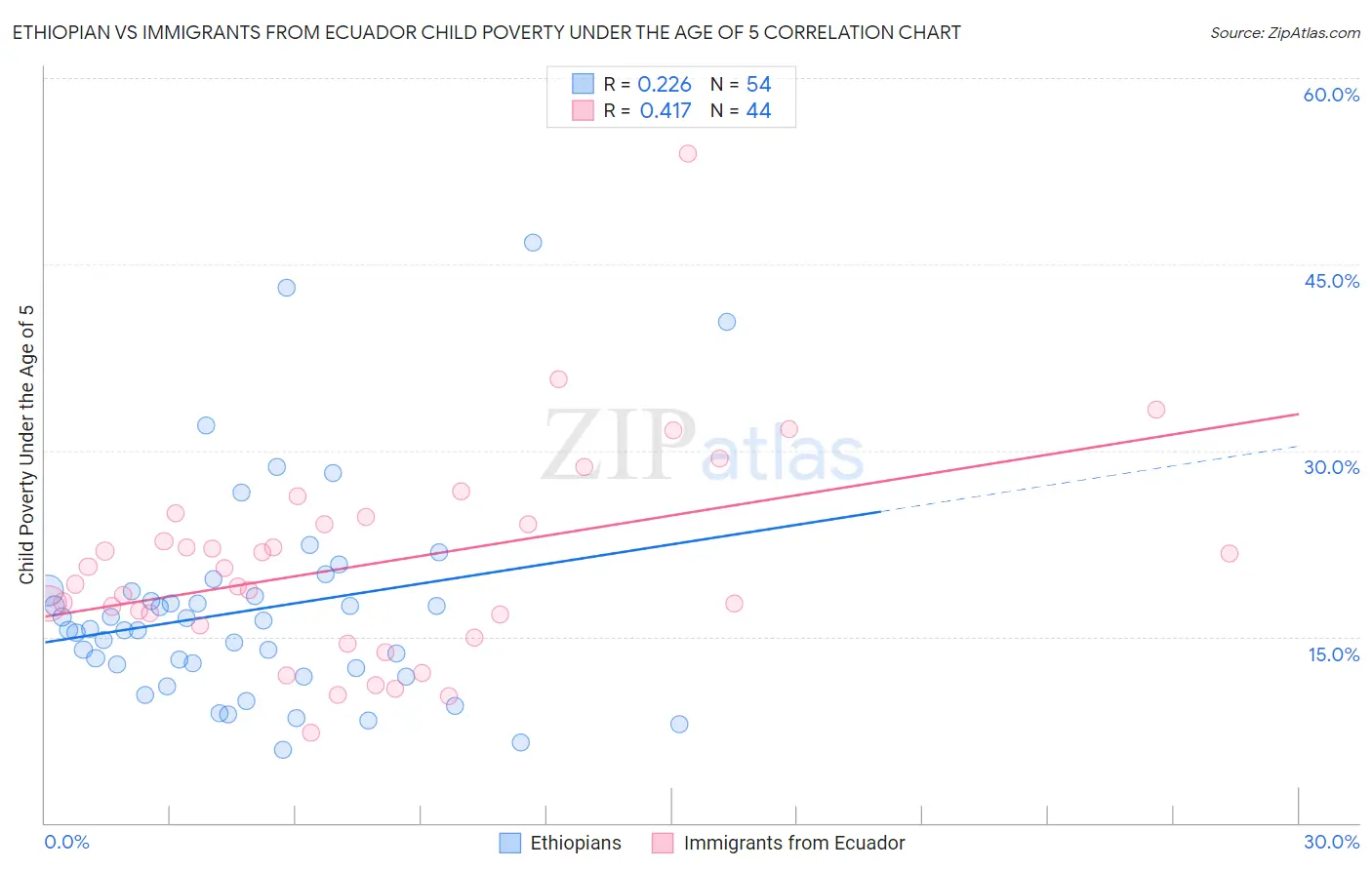 Ethiopian vs Immigrants from Ecuador Child Poverty Under the Age of 5
