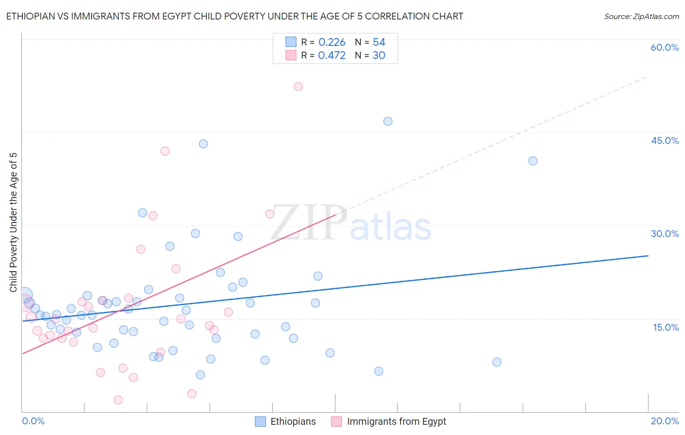 Ethiopian vs Immigrants from Egypt Child Poverty Under the Age of 5