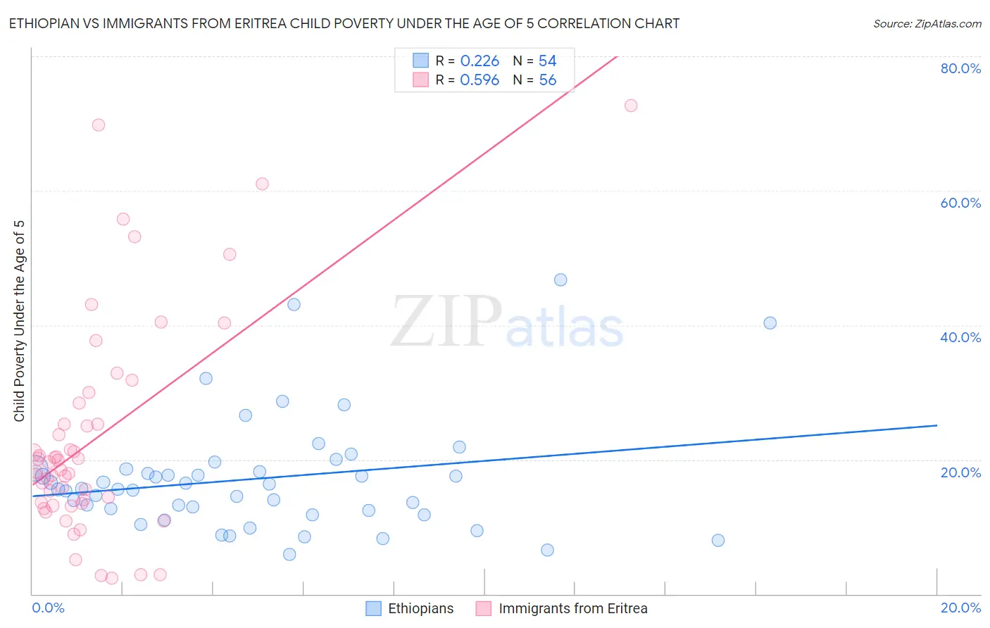 Ethiopian vs Immigrants from Eritrea Child Poverty Under the Age of 5