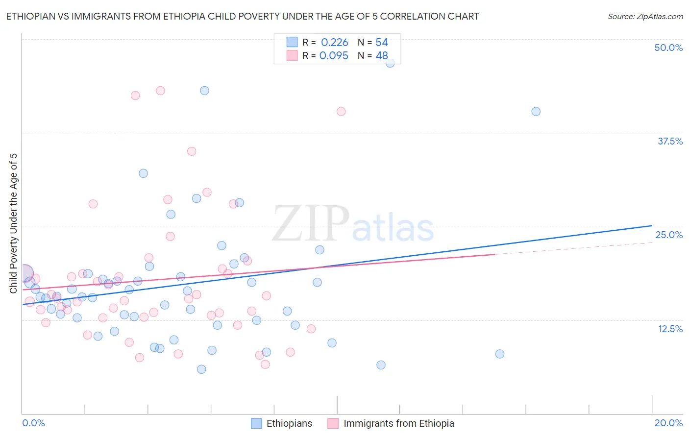 Ethiopian vs Immigrants from Ethiopia Child Poverty Under the Age of 5