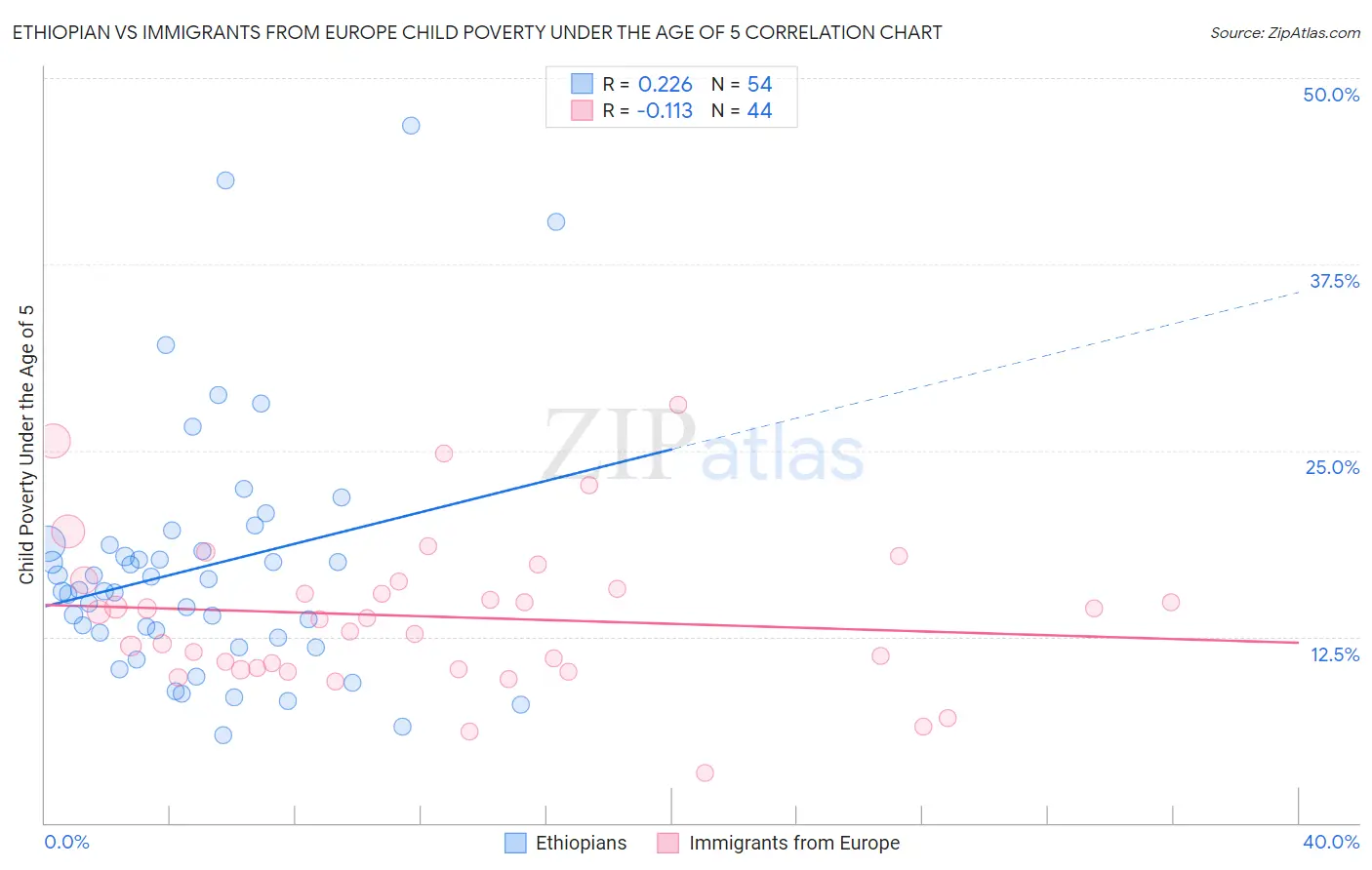 Ethiopian vs Immigrants from Europe Child Poverty Under the Age of 5