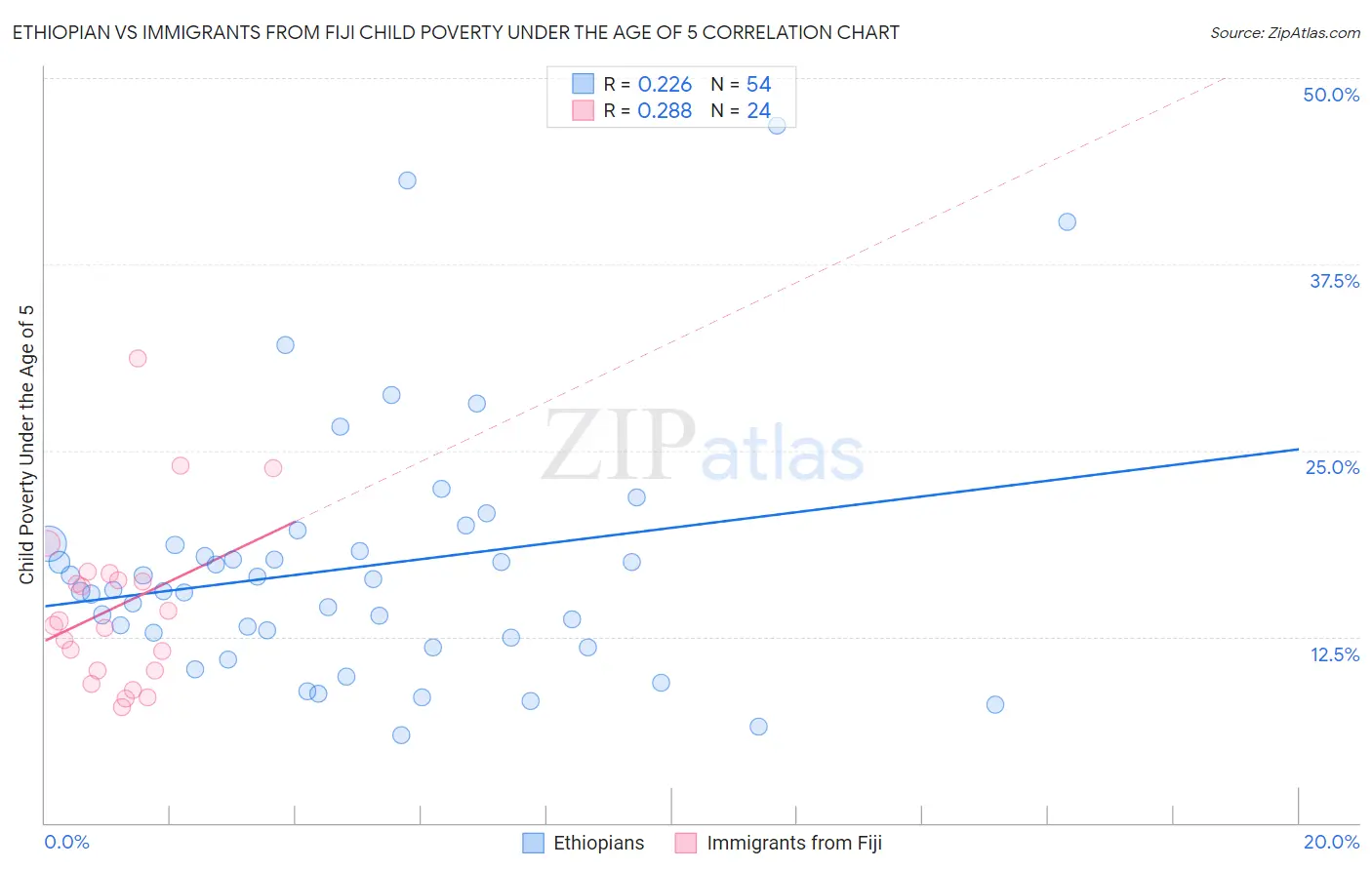 Ethiopian vs Immigrants from Fiji Child Poverty Under the Age of 5