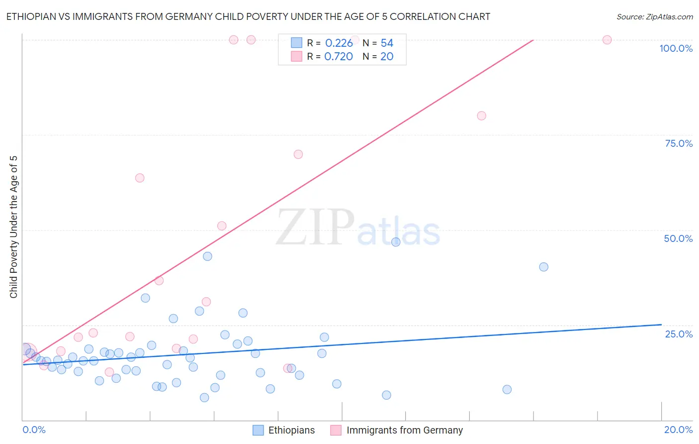 Ethiopian vs Immigrants from Germany Child Poverty Under the Age of 5