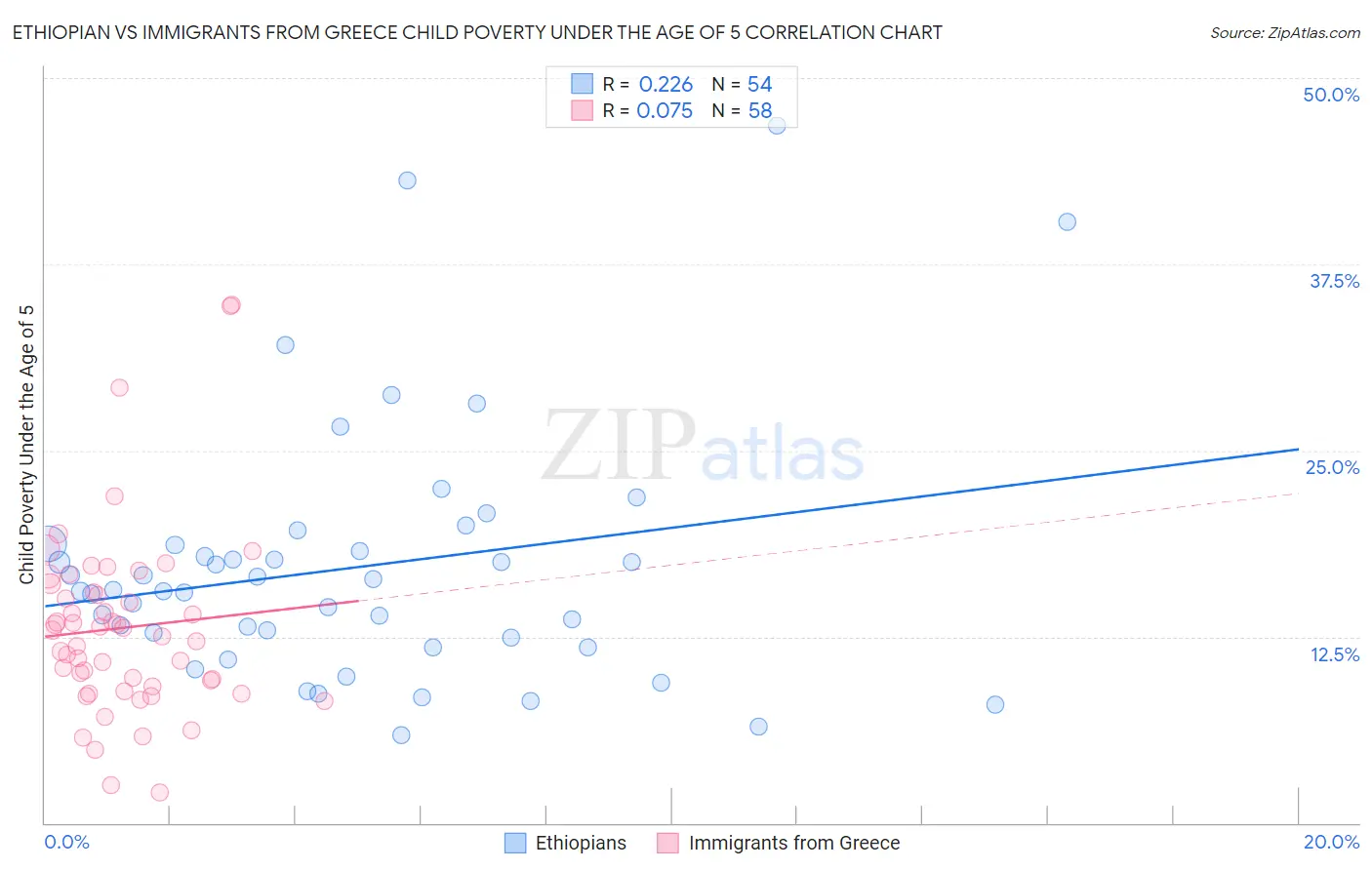 Ethiopian vs Immigrants from Greece Child Poverty Under the Age of 5