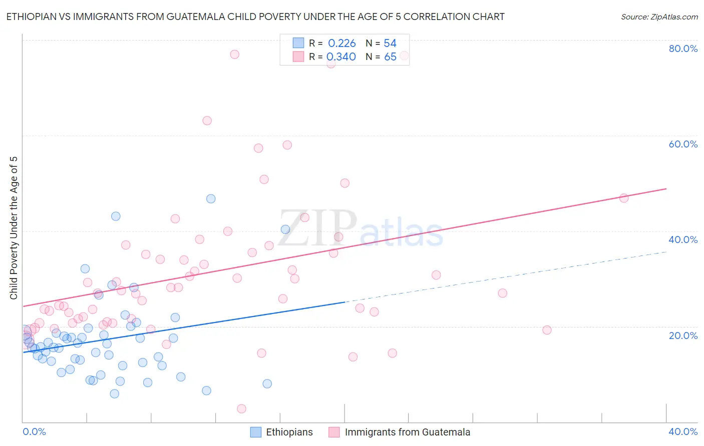 Ethiopian vs Immigrants from Guatemala Child Poverty Under the Age of 5