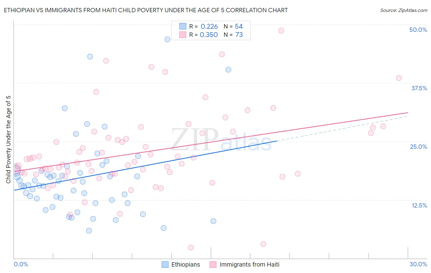 Ethiopian vs Immigrants from Haiti Child Poverty Under the Age of 5