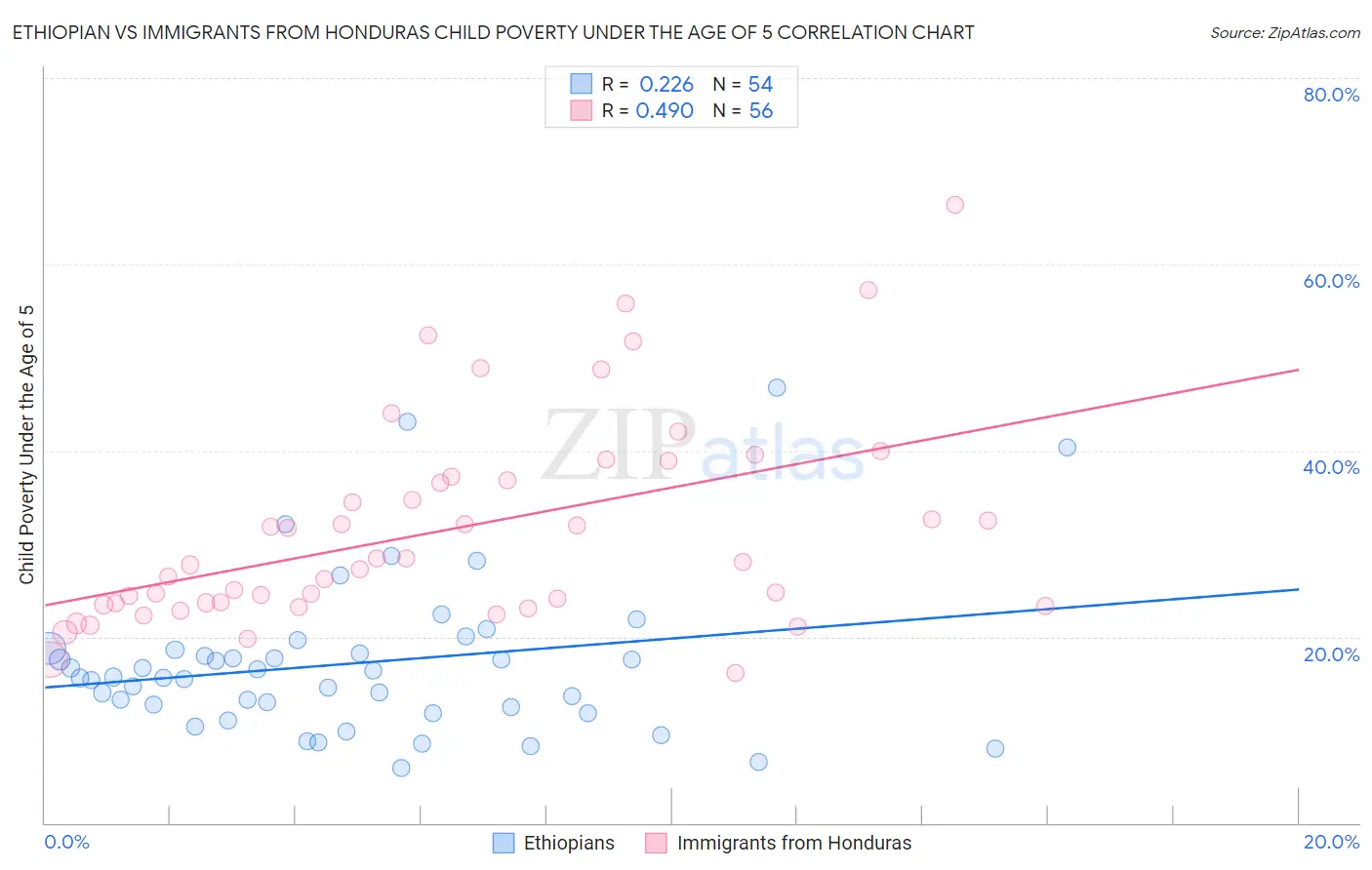 Ethiopian vs Immigrants from Honduras Child Poverty Under the Age of 5