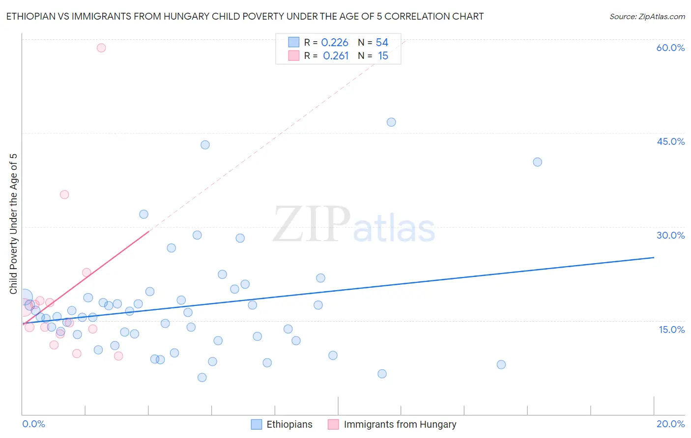 Ethiopian vs Immigrants from Hungary Child Poverty Under the Age of 5