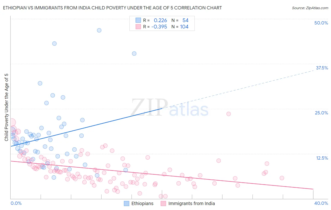 Ethiopian vs Immigrants from India Child Poverty Under the Age of 5