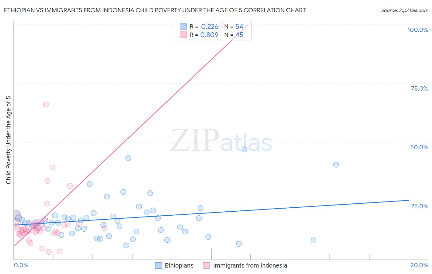 Ethiopian vs Immigrants from Indonesia Child Poverty Under the Age of 5
