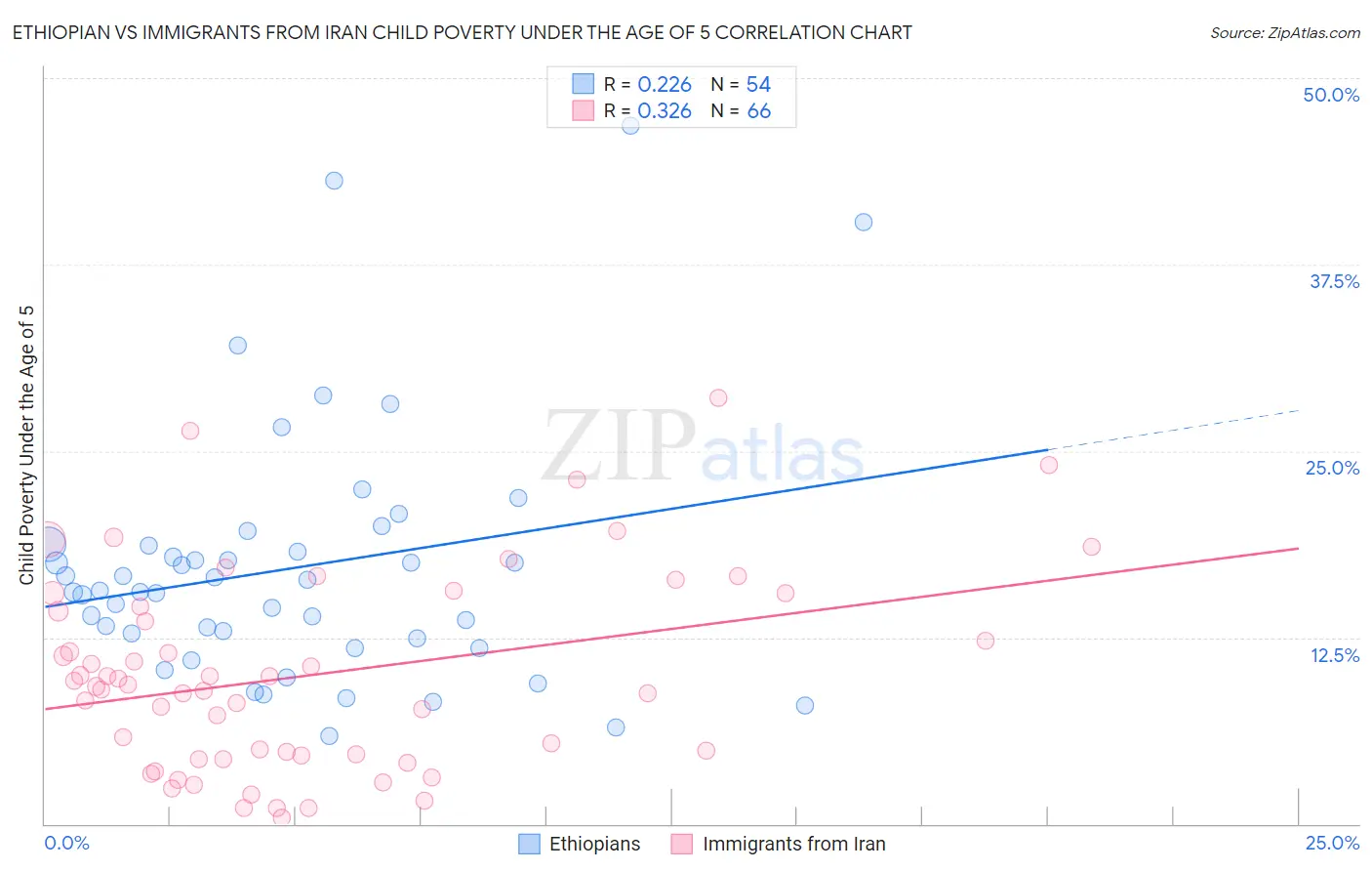 Ethiopian vs Immigrants from Iran Child Poverty Under the Age of 5