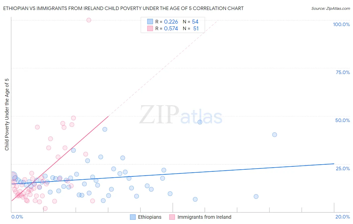 Ethiopian vs Immigrants from Ireland Child Poverty Under the Age of 5