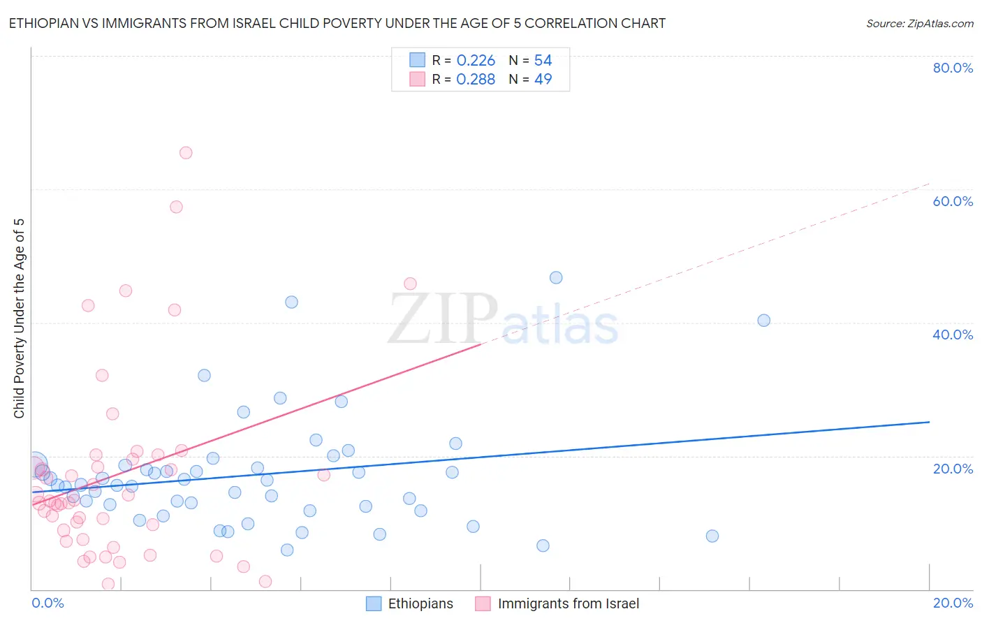 Ethiopian vs Immigrants from Israel Child Poverty Under the Age of 5
