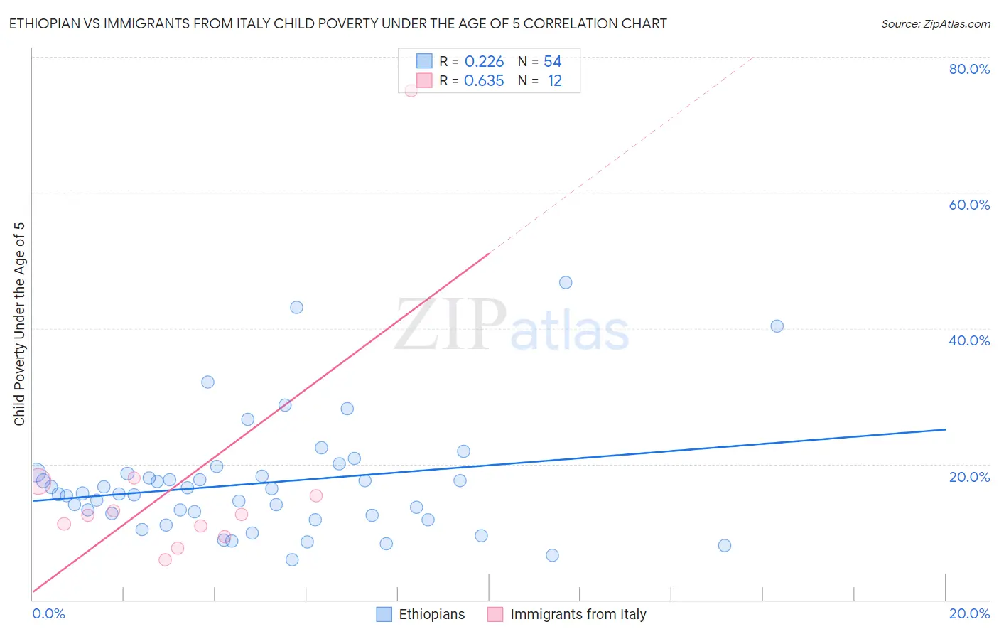 Ethiopian vs Immigrants from Italy Child Poverty Under the Age of 5