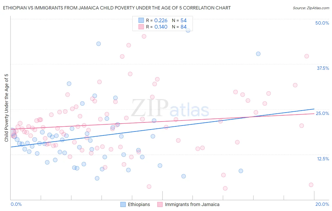 Ethiopian vs Immigrants from Jamaica Child Poverty Under the Age of 5