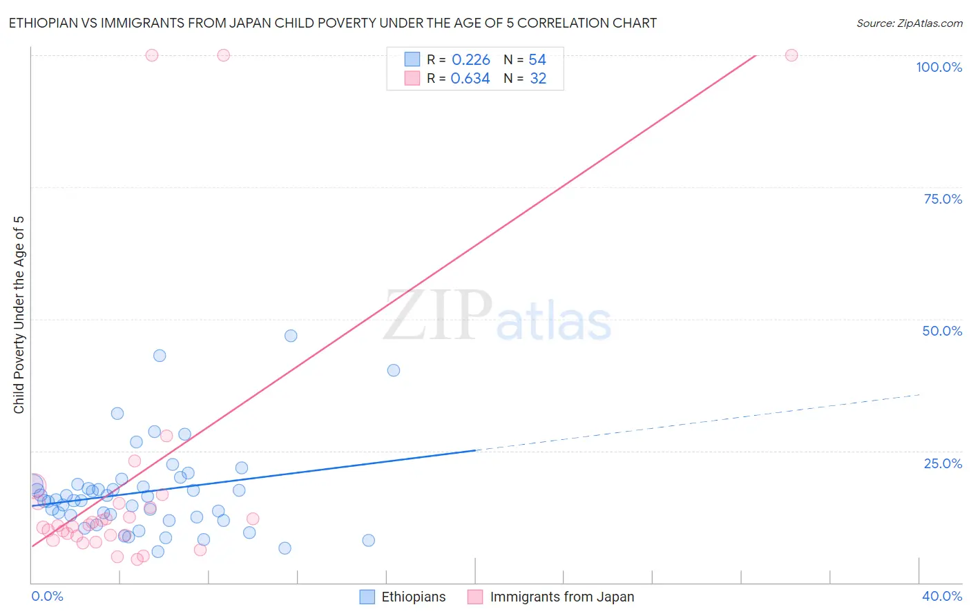Ethiopian vs Immigrants from Japan Child Poverty Under the Age of 5
