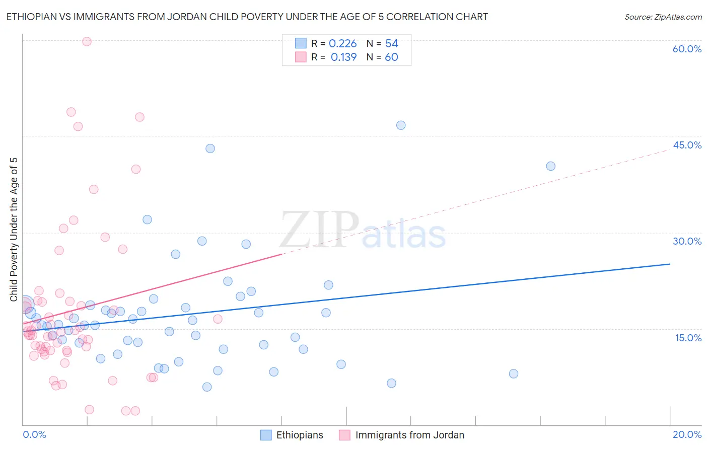 Ethiopian vs Immigrants from Jordan Child Poverty Under the Age of 5